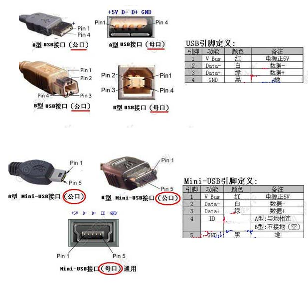 USB接口定義，線束加工廠家繼續(xù)為您解讀